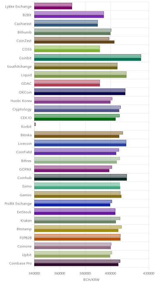 거래소별 비트코인 캐시 시황(위 1시간전, 아래 현재)