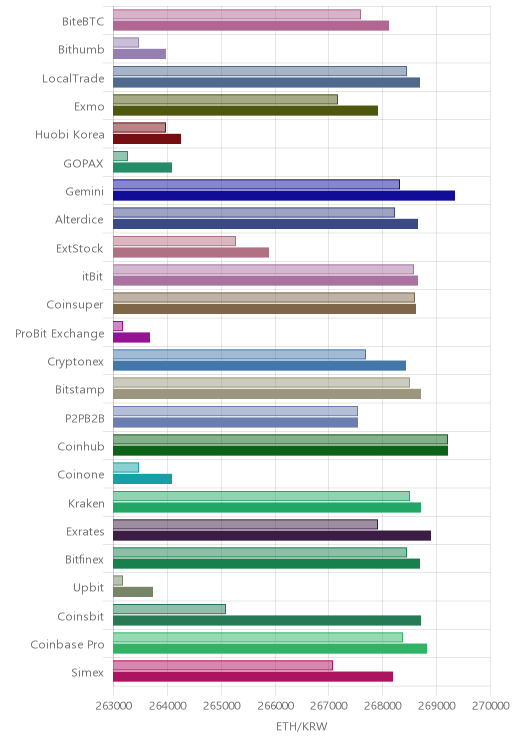 거래소별 이더리움 시황(위 1시간전, 아래 현재)