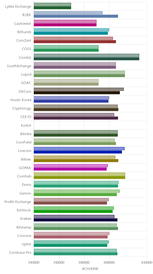 거래소별 비트코인 캐시 시황(위 1시간전, 아래 현재)