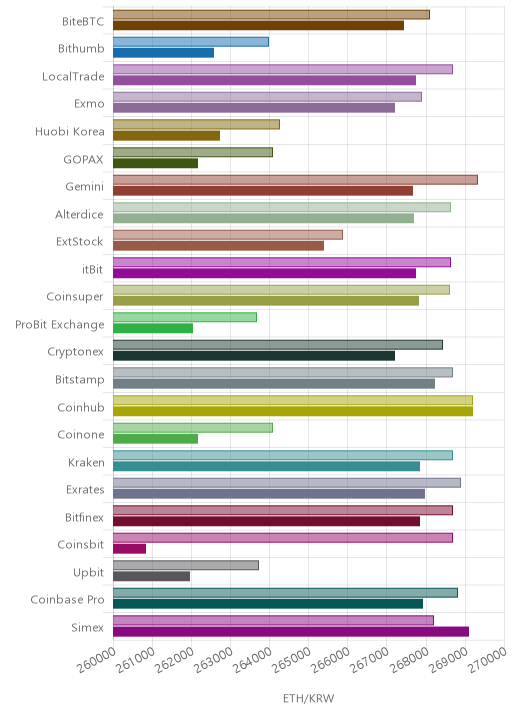 거래소별 이더리움 시황(위 1시간전, 아래 현재)