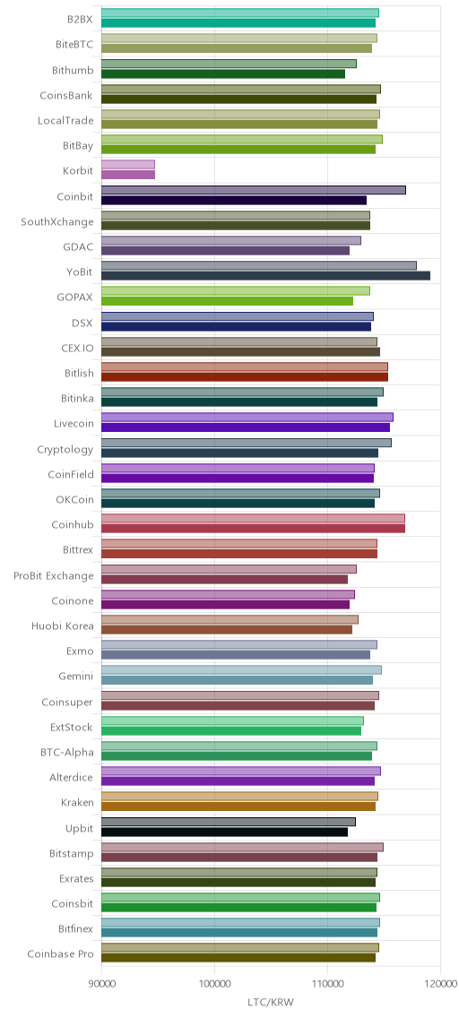 거래소별 라이트코인 시황(위 1시간전, 아래 현재)