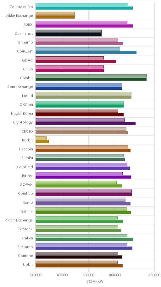 거래소별 비트코인 캐시 시황(위 1시간전, 아래 현재)