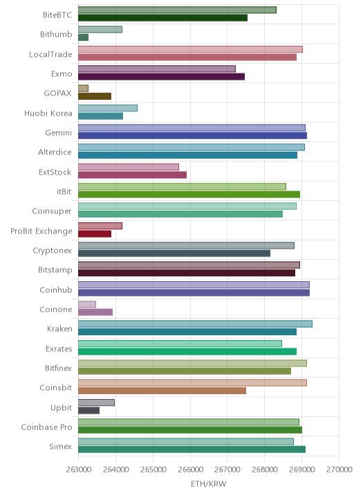 거래소별 이더리움 시황(위 1시간전, 아래 현재)