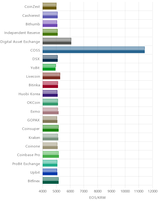 거래소별 이오스 시황(위 1시간전, 아래 현재)