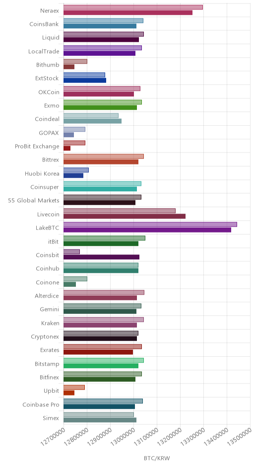 거래소별 비트코인 시황(위 1시간전, 아래 현재)