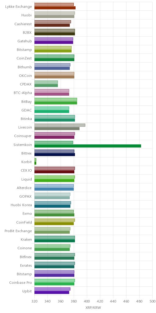 거래소별 리플 시황(위 1시간전, 아래 현재)