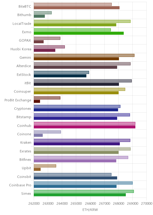 거래소별 이더리움 시황(위 1시간전, 아래 현재)
