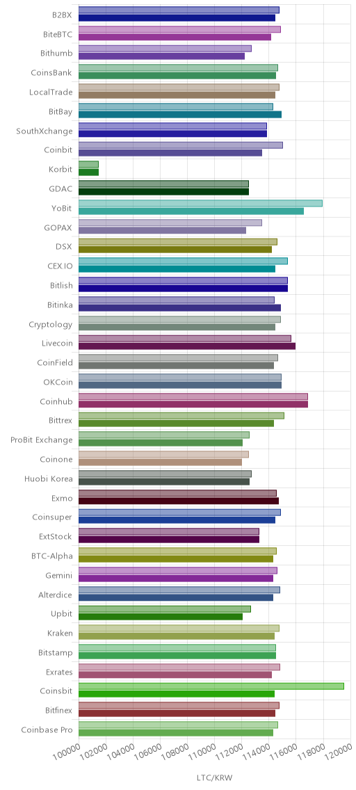거래소별 라이트코인 시황(위 1시간전, 아래 현재)