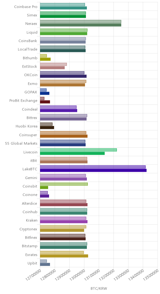 거래소별 비트코인 시황(위 1시간전, 아래 현재)