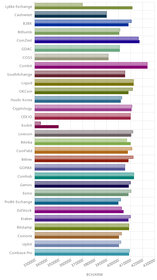 거래소별 비트코인 캐시 시황(위 1시간전, 아래 현재)