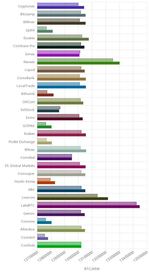 거래소별 비트코인 시황(위 1시간전, 아래 현재)