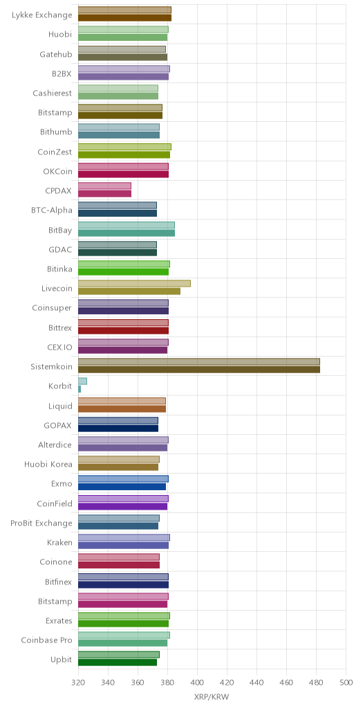 거래소별 리플 시황(위 1시간전, 아래 현재)