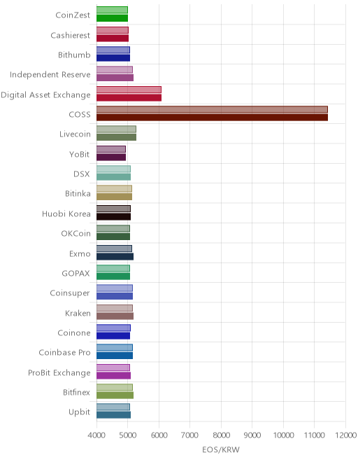 거래소별 이오스 시황(위 1시간전, 아래 현재)