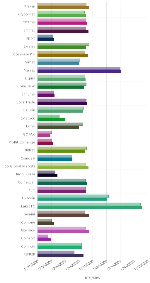 거래소별 비트코인 시황(위 1시간전, 아래 현재)