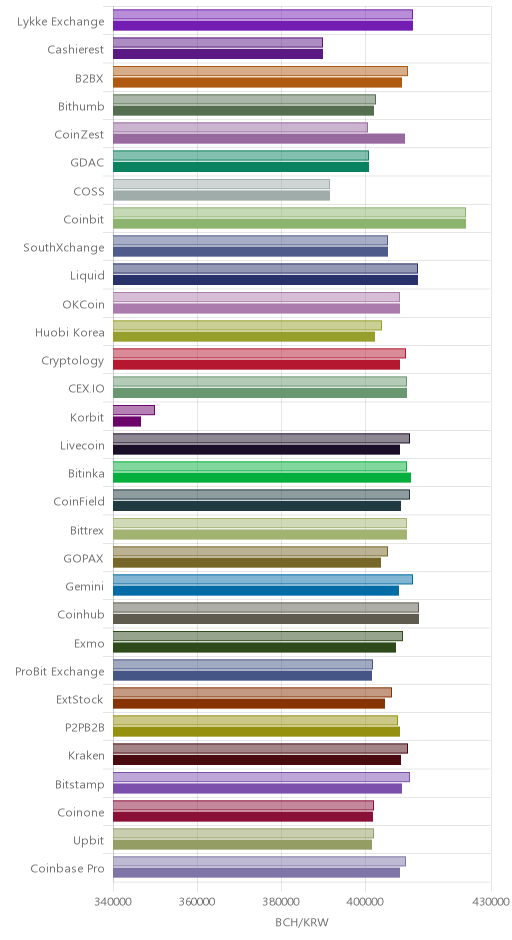 거래소별 비트코인 캐시 시황(위 1시간전, 아래 현재)