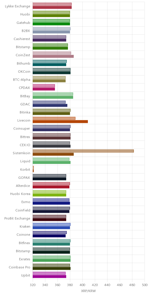 거래소별 리플 시황(위 1시간전, 아래 현재)