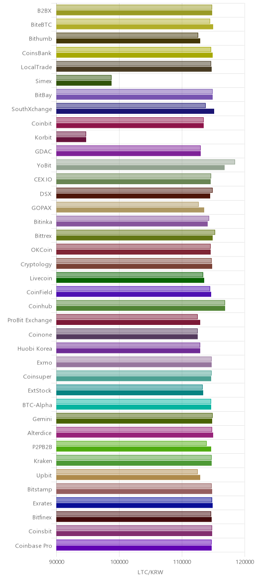 거래소별 라이트코인 시황(위 1시간전, 아래 현재)