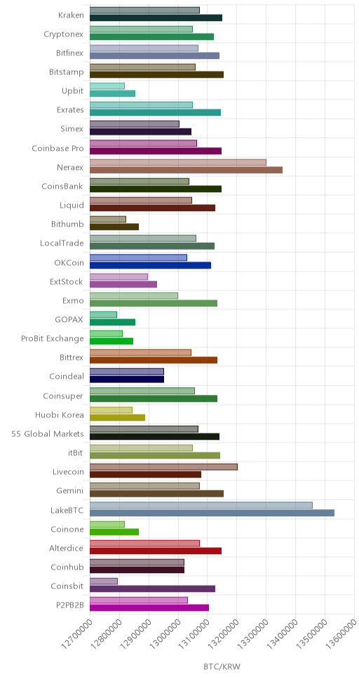 거래소별 비트코인 시황(위 1시간전, 아래 현재)