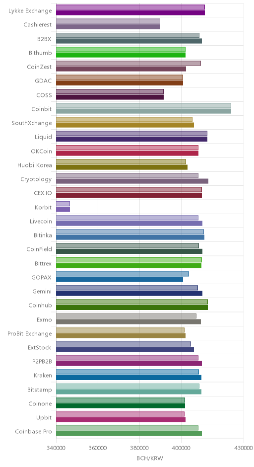 거래소별 비트코인 캐시 시황(위 1시간전, 아래 현재)