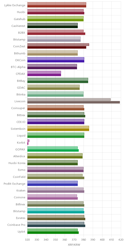 거래소별 리플 시황(위 1시간전, 아래 현재)