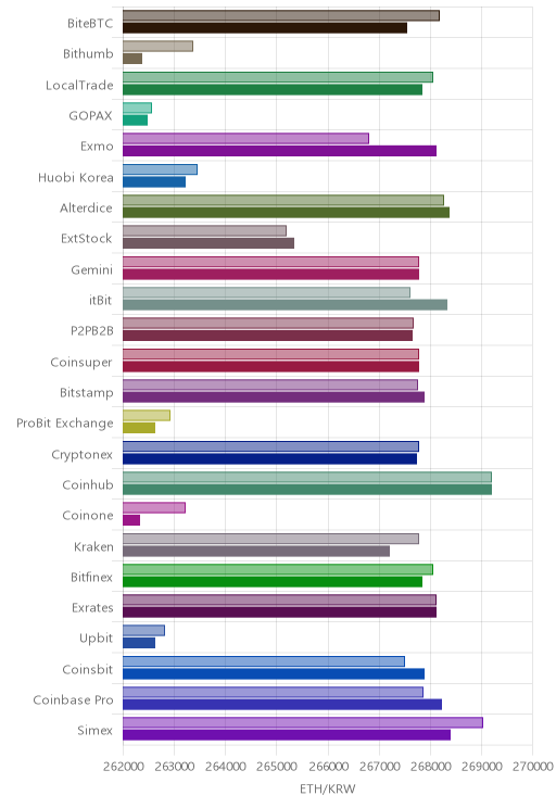 거래소별 이더리움 시황(위 1시간전, 아래 현재)