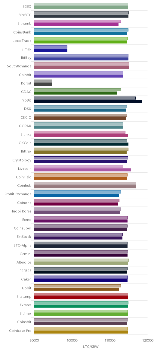 거래소별 라이트코인 시황(위 1시간전, 아래 현재)