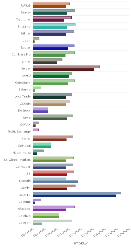 거래소별 비트코인 시황(위 1시간전, 아래 현재)