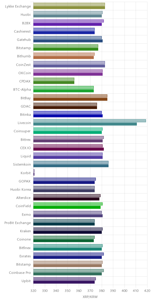 거래소별 리플 시황(위 1시간전, 아래 현재)
