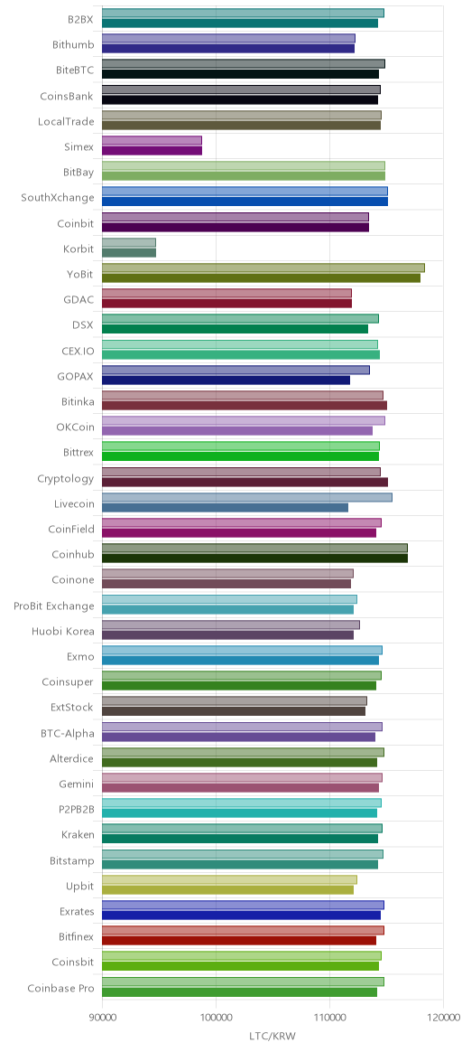 거래소별 라이트코인 시황(위 1시간전, 아래 현재)