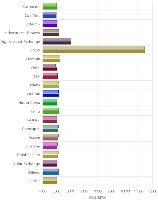 거래소별 이오스 시황(위 1시간전, 아래 현재)