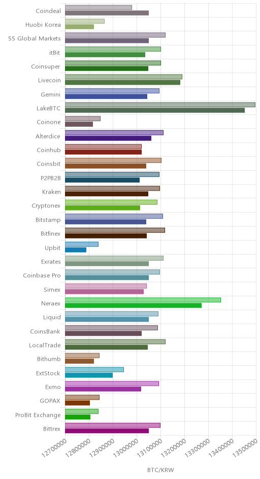 거래소별 비트코인 시황(위 1시간전, 아래 현재)