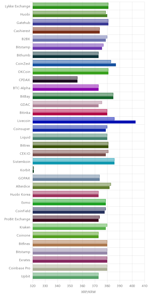 거래소별 리플 시황(위 1시간전, 아래 현재)