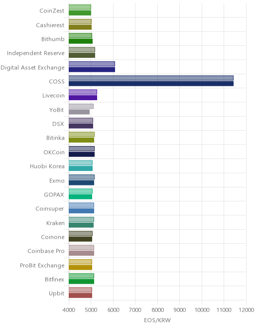 거래소별 이오스 시황(위 1시간전, 아래 현재)