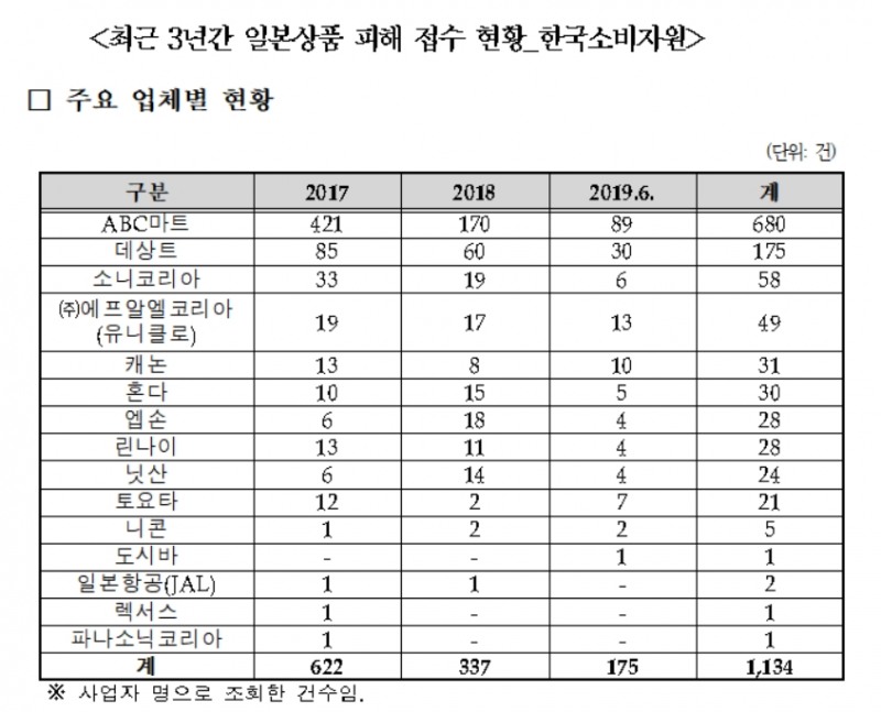 국내 시장 1위 일본 ABC마트, 피해접수 680건으로 1위…신청자 30%“구제 못 받아”