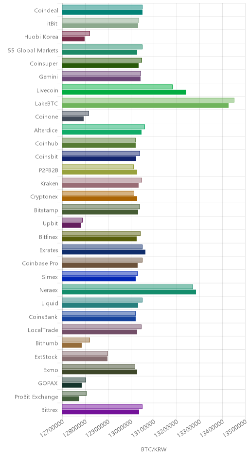 거래소별 비트코인 시황(위 1시간전, 아래 현재)