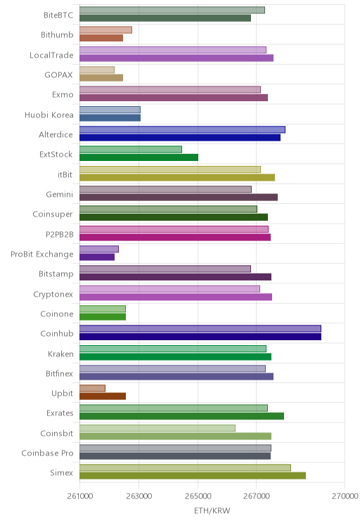 거래소별 이더리움 시황(위 1시간전, 아래 현재)