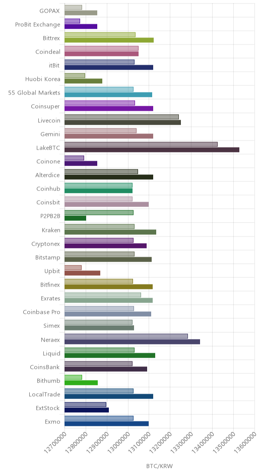 거래소별 비트코인 시황(위 1시간전, 아래 현재)