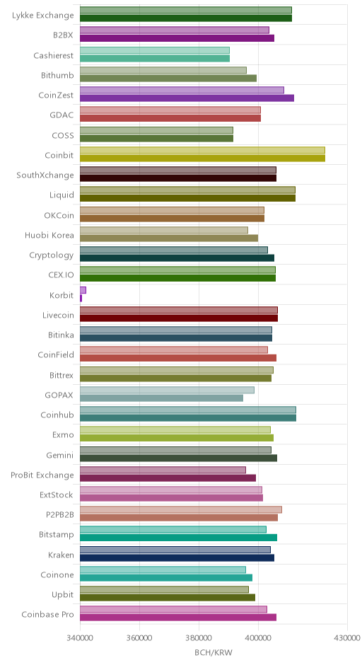 거래소별 비트코인 캐시 시황(위 1시간전, 아래 현재)