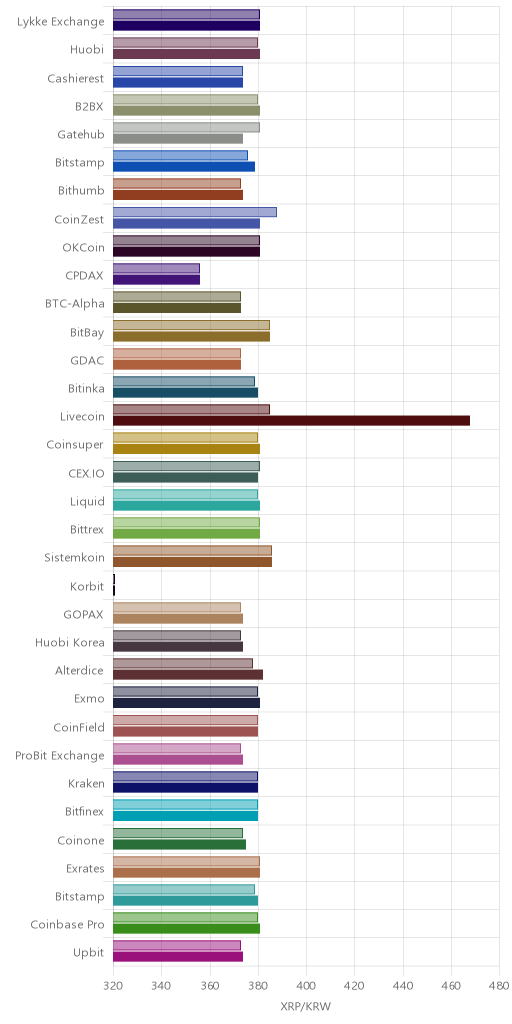 거래소별 리플 시황(위 1시간전, 아래 현재)