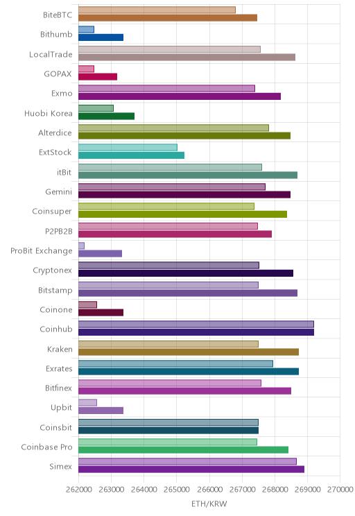 거래소별 이더리움 시황(위 1시간전, 아래 현재)