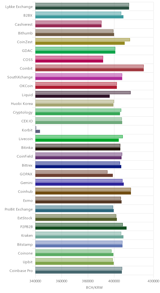 거래소별 비트코인 캐시 시황(위 1시간전, 아래 현재)