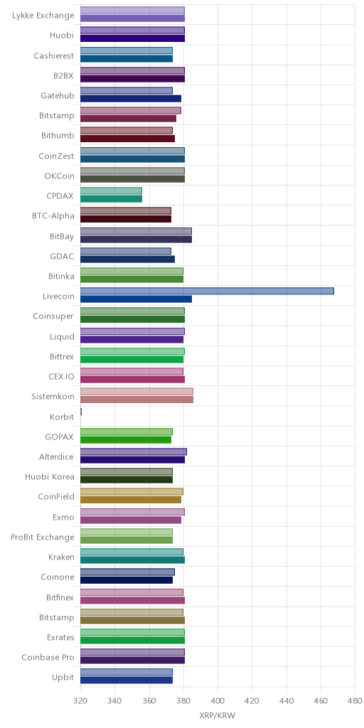 거래소별 리플 시황(위 1시간전, 아래 현재)