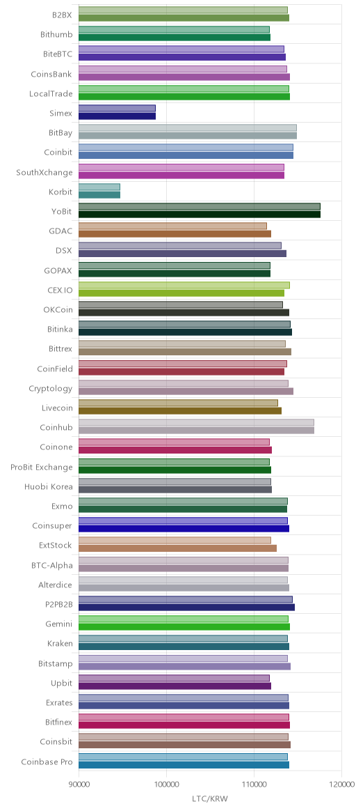 거래소별 라이트코인 시황(위 1시간전, 아래 현재)