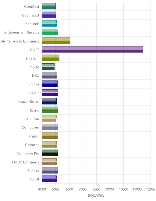 거래소별 이오스 시황(위 1시간전, 아래 현재)