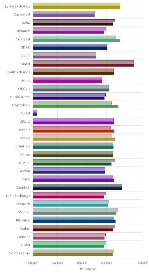 거래소별 비트코인 캐시 시황(위 1시간전, 아래 현재)