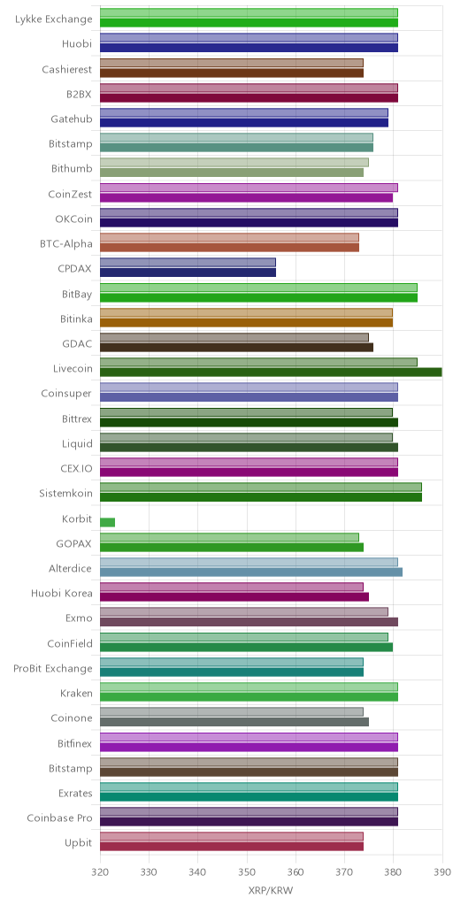 거래소별 리플 시황(위 1시간전, 아래 현재)