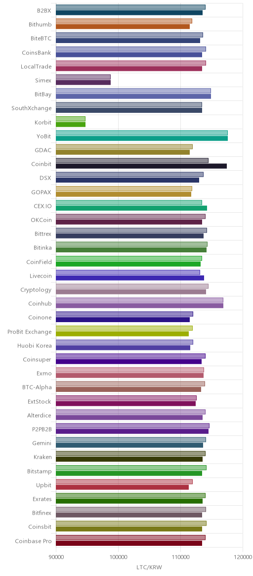 거래소별 라이트코인 시황(위 1시간전, 아래 현재)