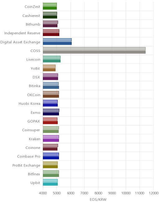 거래소별 이오스 시황(위 1시간전, 아래 현재)