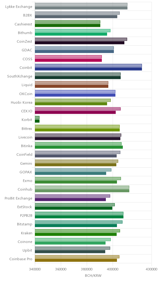 거래소별 비트코인 캐시 시황(위 1시간전, 아래 현재)