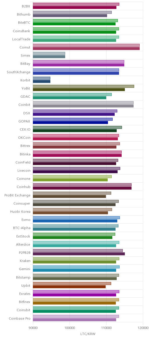 거래소별 라이트코인 시황(위 1시간전, 아래 현재)